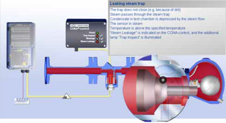 Fig. 8-10: Leaking trap, ARI Type CONA®control